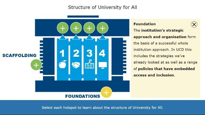 Introduction to Universal Design in UCD online training - screen showing an interactive diagram of the University for All structure